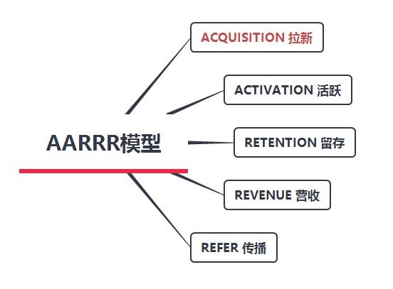 AARRR模型 | 拉新用户的4个要点！